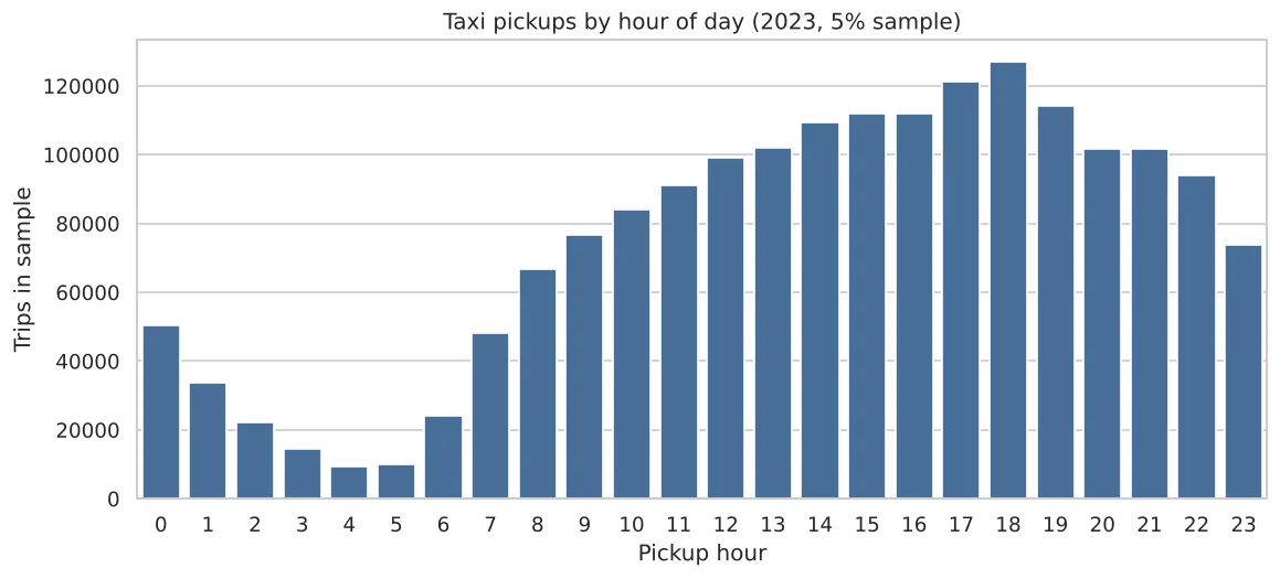 Bar chart of taxi pickups by hour of day, peaking at 18:00